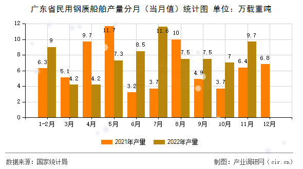 廣東省民用鋼質(zhì)船舶產(chǎn)量分月(當(dāng)月值)統(tǒng)計(jì)圖 廣東省民用鋼質(zhì)船舶產(chǎn)量分月(當(dāng)月值)統(tǒng)計(jì)圖