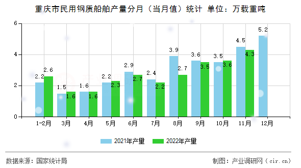 重慶市民用鋼質(zhì)船舶產(chǎn)量分月（當(dāng)月值）統(tǒng)計