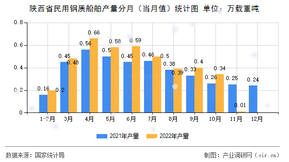陜西省民用鋼質(zhì)船舶產(chǎn)量分月（當月值）統(tǒng)計圖