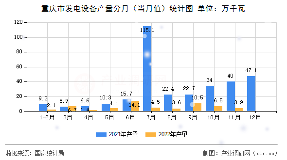 重慶市發(fā)電設(shè)備產(chǎn)量分月(當(dāng)月值)統(tǒng)計圖 重慶市發(fā)電設(shè)備產(chǎn)量分月(當(dāng)月值)統(tǒng)計圖