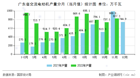 廣東省交流電動機產(chǎn)量分月(當月值)統(tǒng)計圖 廣東省交流電動機產(chǎn)量分月(當月值)統(tǒng)計圖