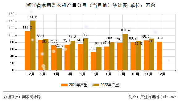 浙江省家用洗衣機(jī)產(chǎn)量分月(當(dāng)月值)統(tǒng)計(jì)圖 浙江省家用洗衣機(jī)產(chǎn)量分月(當(dāng)月值)統(tǒng)計(jì)圖