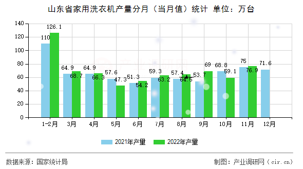 山東省家用洗衣機產(chǎn)量分月(當(dāng)月值)統(tǒng)計 山東省家用洗衣機產(chǎn)量分月(當(dāng)月值)統(tǒng)計