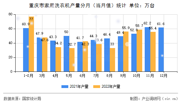 重慶市家用洗衣機(jī)產(chǎn)量分月(當(dāng)月值)統(tǒng)計(jì) 重慶市家用洗衣機(jī)產(chǎn)量分月(當(dāng)月值)統(tǒng)計(jì)