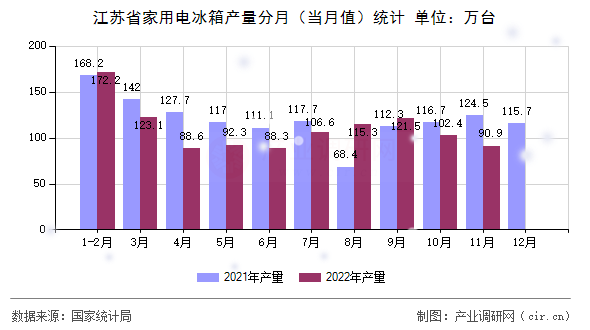 江蘇省家用電冰箱產量分月（當月值）統(tǒng)計