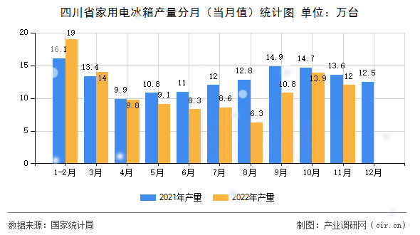 四川省家用電冰箱產(chǎn)量分月(當月值)統(tǒng)計圖 四川省家用電冰箱產(chǎn)量分月(當月值)統(tǒng)計圖