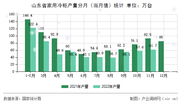 山東省家用冷柜產(chǎn)量分月(當(dāng)月值)統(tǒng)計 山東省家用冷柜產(chǎn)量分月(當(dāng)月值)統(tǒng)計