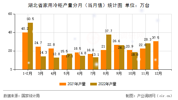 湖北省家用冷柜產(chǎn)量分月(當(dāng)月值)統(tǒng)計(jì)圖 湖北省家用冷柜產(chǎn)量分月(當(dāng)月值)統(tǒng)計(jì)圖
