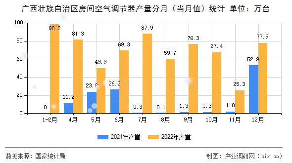 廣西壯族自治區(qū)房間空氣調(diào)節(jié)器產(chǎn)量分月(當(dāng)月值)統(tǒng)計 廣西壯族自治區(qū)房間空氣調(diào)節(jié)器產(chǎn)量分月(當(dāng)月值)統(tǒng)計
