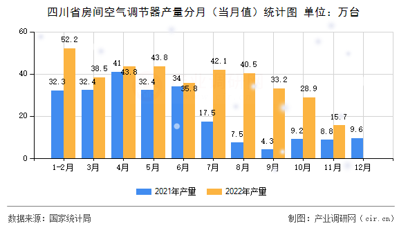 四川省房間空氣調(diào)節(jié)器產(chǎn)量分月(當(dāng)月值)統(tǒng)計圖 四川省房間空氣調(diào)節(jié)器產(chǎn)量分月(當(dāng)月值)統(tǒng)計圖
