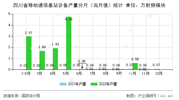 四川省移動通信基站設(shè)備產(chǎn)量分月（當月值）統(tǒng)計