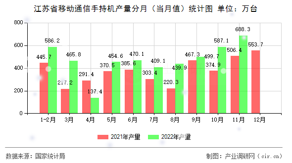 江蘇省移動通信手持機產量分月（當月值）統(tǒng)計圖