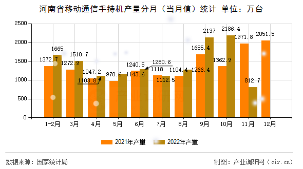 河南省移動(dòng)通信手持機(jī)產(chǎn)量分月(當(dāng)月值)統(tǒng)計(jì) 河南省移動(dòng)通信手持機(jī)產(chǎn)量分月(當(dāng)月值)統(tǒng)計(jì)