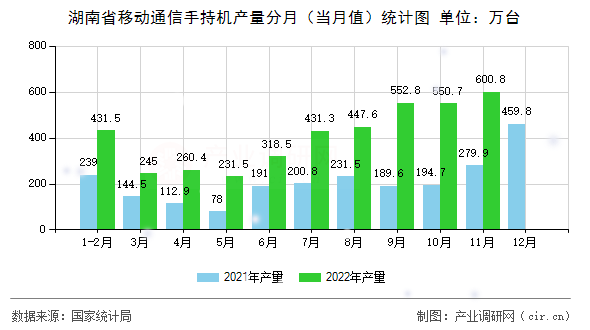 湖南省移動(dòng)通信手持機(jī)產(chǎn)量分月(當(dāng)月值)統(tǒng)計(jì)圖 湖南省移動(dòng)通信手持機(jī)產(chǎn)量分月(當(dāng)月值)統(tǒng)計(jì)圖