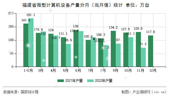 福建省微型計(jì)算機(jī)設(shè)備產(chǎn)量分月(當(dāng)月值)統(tǒng)計(jì) 福建省微型計(jì)算機(jī)設(shè)備產(chǎn)量分月(當(dāng)月值)統(tǒng)計(jì)