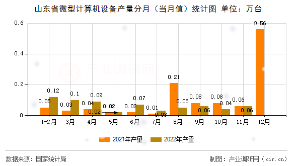 山東省微型計(jì)算機(jī)設(shè)備產(chǎn)量分月（當(dāng)月值）統(tǒng)計(jì)圖