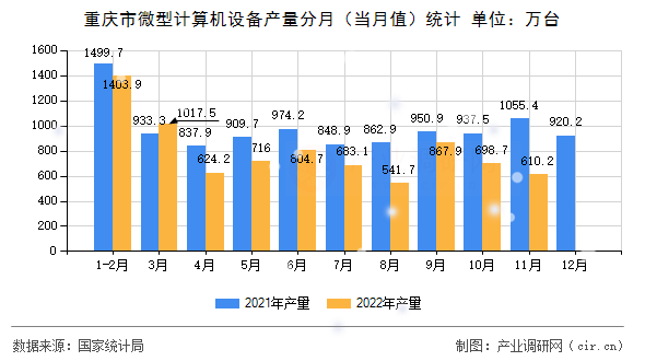重慶市微型計算機設備產量分月(當月值)統(tǒng)計 重慶市微型計算機設備產量分月(當月值)統(tǒng)計