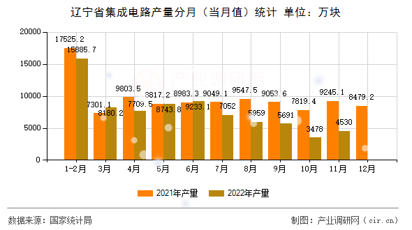 遼寧省集成電路產(chǎn)量分月(當(dāng)月值)統(tǒng)計 遼寧省集成電路產(chǎn)量分月(當(dāng)月值)統(tǒng)計