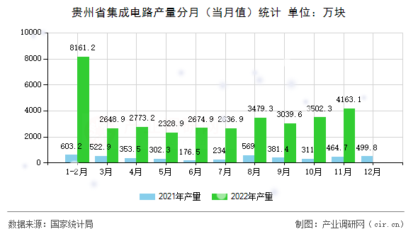 貴州省集成電路產(chǎn)量分月(當月值)統(tǒng)計 貴州省集成電路產(chǎn)量分月(當月值)統(tǒng)計