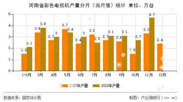 河南省彩色電視機產(chǎn)量分月（當月值）統(tǒng)計