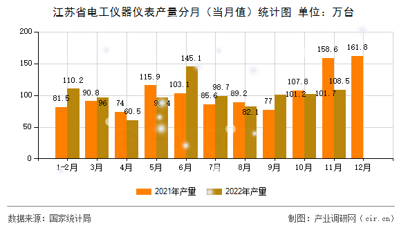 江蘇省電工儀器儀表產(chǎn)量分月（當(dāng)月值）統(tǒng)計圖