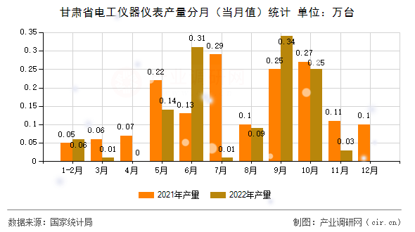 甘肅省電工儀器儀表產量分月（當月值）統(tǒng)計
