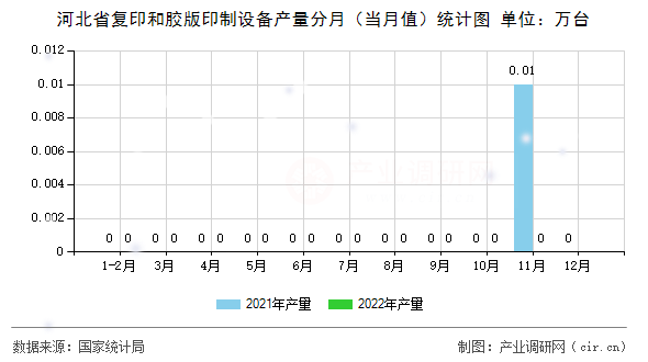 河北省復印和膠版印制設備產(chǎn)量分月(當月值)統(tǒng)計圖 河北省復印和膠版印制設備產(chǎn)量分月(當月值)統(tǒng)計圖
