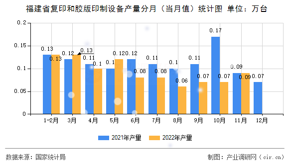 福建省復(fù)印和膠版印制設(shè)備產(chǎn)量分月（當(dāng)月值）統(tǒng)計(jì)圖