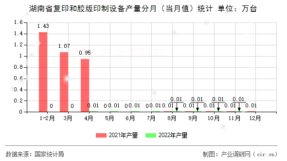 湖南省復印和膠版印制設備產(chǎn)量分月（當月值）統(tǒng)計