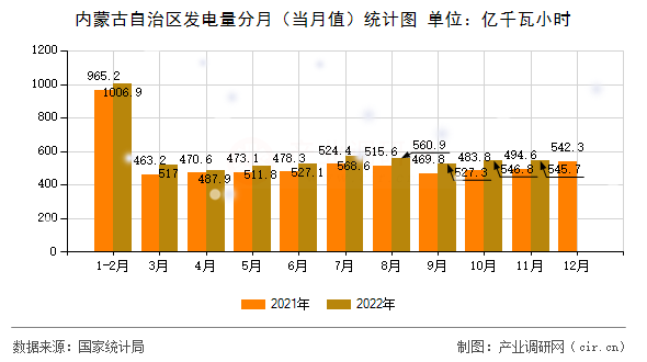 內(nèi)蒙古自治區(qū)發(fā)電量分月(當(dāng)月值)統(tǒng)計(jì)圖 內(nèi)蒙古自治區(qū)發(fā)電量分月(當(dāng)月值)統(tǒng)計(jì)圖