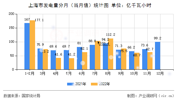 上海市發(fā)電量分月(當月值)統(tǒng)計圖 上海市發(fā)電量分月(當月值)統(tǒng)計圖