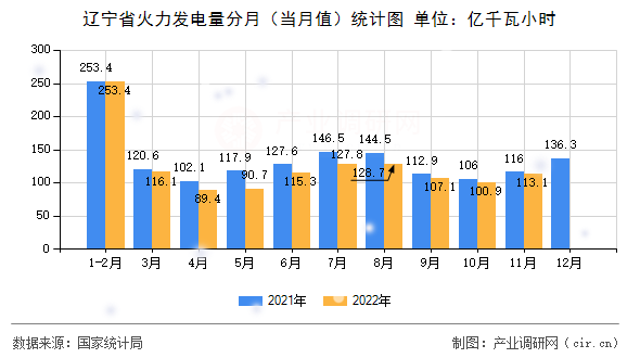 遼寧省火力發(fā)電量分月（當(dāng)月值）統(tǒng)計(jì)圖