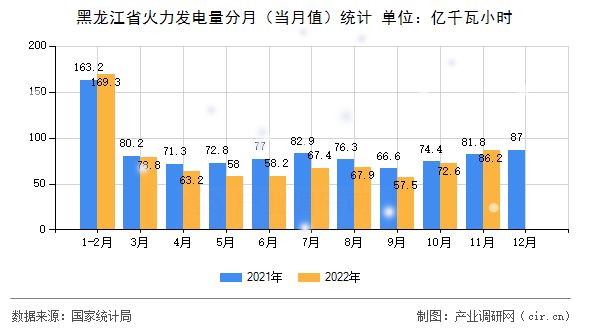 黑龍江省火力發(fā)電量分月（當(dāng)月值）統(tǒng)計