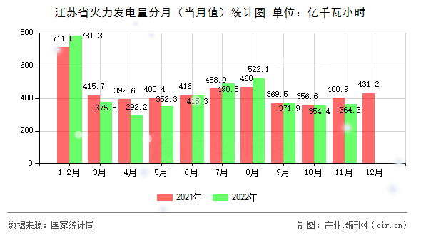 江蘇省火力發(fā)電量分月(當(dāng)月值)統(tǒng)計(jì)圖 江蘇省火力發(fā)電量分月(當(dāng)月值)統(tǒng)計(jì)圖
