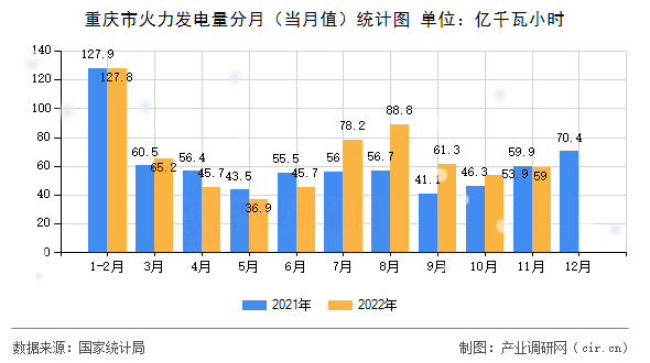 重慶市火力發(fā)電量分月(當(dāng)月值)統(tǒng)計(jì)圖 重慶市火力發(fā)電量分月(當(dāng)月值)統(tǒng)計(jì)圖