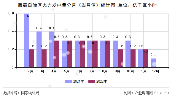 西藏自治區(qū)火力發(fā)電量分月(當(dāng)月值)統(tǒng)計(jì)圖 西藏自治區(qū)火力發(fā)電量分月(當(dāng)月值)統(tǒng)計(jì)圖