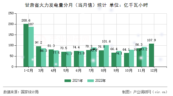 甘肅省火力發(fā)電量分月(當月值)統(tǒng)計 甘肅省火力發(fā)電量分月(當月值)統(tǒng)計