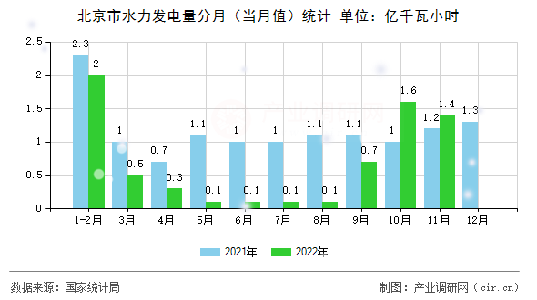 北京市水力發(fā)電量分月(當(dāng)月值)統(tǒng)計 北京市水力發(fā)電量分月(當(dāng)月值)統(tǒng)計