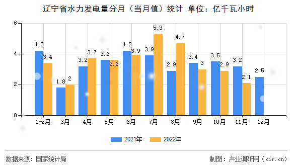 遼寧省水力發(fā)電量分月(當(dāng)月值)統(tǒng)計(jì) 遼寧省水力發(fā)電量分月(當(dāng)月值)統(tǒng)計(jì)