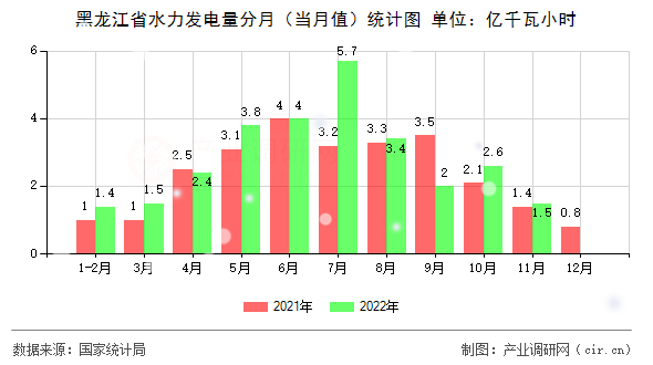 黑龍江省水力發(fā)電量分月(當月值)統(tǒng)計圖 黑龍江省水力發(fā)電量分月(當月值)統(tǒng)計圖
