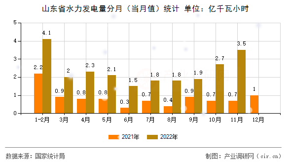 山東省水力發(fā)電量分月（當月值）統(tǒng)計