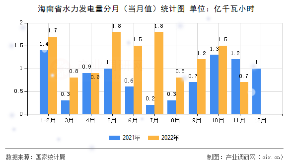 海南省水力發(fā)電量分月(當(dāng)月值)統(tǒng)計(jì)圖 海南省水力發(fā)電量分月(當(dāng)月值)統(tǒng)計(jì)圖