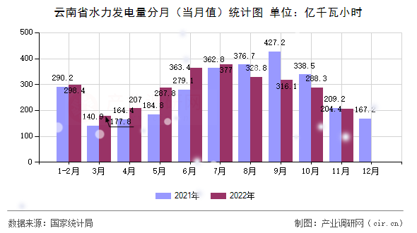 云南省水力發(fā)電量分月（當月值）統(tǒng)計圖