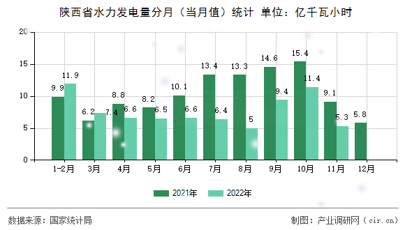 陜西省水力發(fā)電量分月(當(dāng)月值)統(tǒng)計 陜西省水力發(fā)電量分月(當(dāng)月值)統(tǒng)計