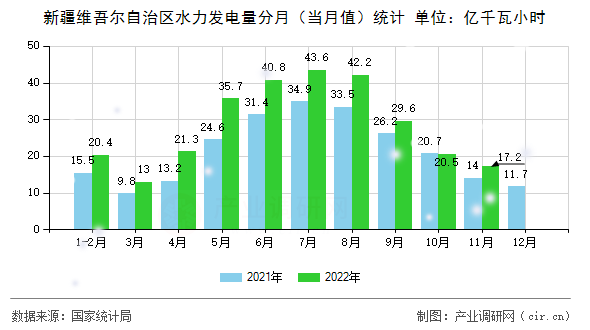 新疆維吾爾自治區(qū)水力發(fā)電量分月(當月值)統(tǒng)計 新疆維吾爾自治區(qū)水力發(fā)電量分月(當月值)統(tǒng)計