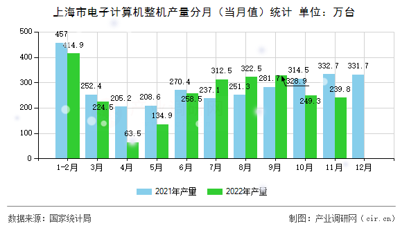 上海市電子計(jì)算機(jī)整機(jī)產(chǎn)量分月（當(dāng)月值）統(tǒng)計(jì)