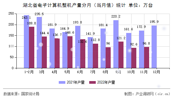 湖北省電子計算機整機產(chǎn)量分月(當月值)統(tǒng)計 湖北省電子計算機整機產(chǎn)量分月(當月值)統(tǒng)計