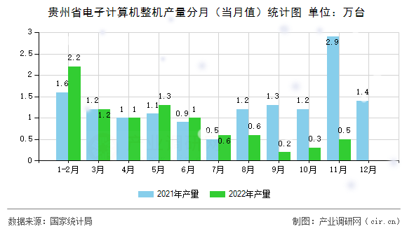 貴州省電子計算機(jī)整機(jī)產(chǎn)量分月(當(dāng)月值)統(tǒng)計圖 貴州省電子計算機(jī)整機(jī)產(chǎn)量分月(當(dāng)月值)統(tǒng)計圖