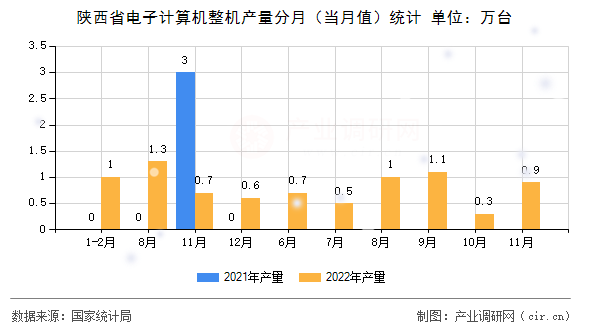 陜西省電子計(jì)算機(jī)整機(jī)產(chǎn)量分月（當(dāng)月值）統(tǒng)計(jì)