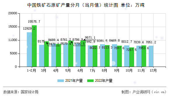 中國鐵礦石原礦產(chǎn)量分月（當(dāng)月值）統(tǒng)計(jì)圖
